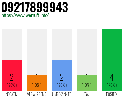 Rufnummer 09217899943 Telefonnummer 09217899943