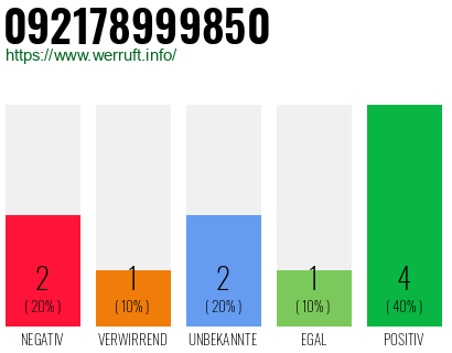 Rufnummer 092178999850 Telefonnummer 092178999850