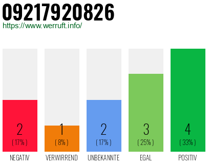 Rufnummer 09217920826 Telefonnummer 09217920826