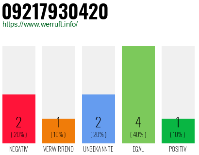 Rufnummer 09217930420 Telefonnummer 09217930420