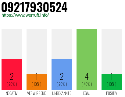 Rufnummer 09217930524 Telefonnummer 09217930524