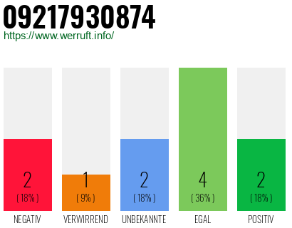 Rufnummer 09217930874 Telefonnummer 09217930874