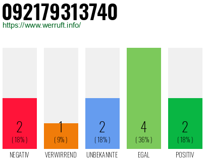 Rufnummer 092179313740 Telefonnummer 092179313740