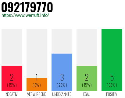 Rufnummer 092179770 Telefonnummer 092179770
