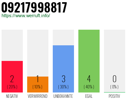 Rufnummer 09217998817 Telefonnummer 09217998817