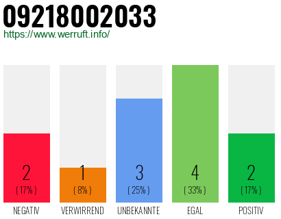 Rufnummer 09218002033 Telefonnummer 09218002033