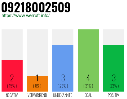 Rufnummer 09218002509 Telefonnummer 09218002509