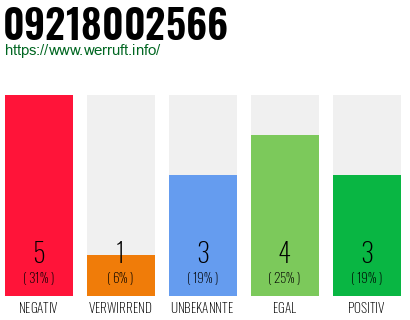 Rufnummer 09218002566 Telefonnummer 09218002566