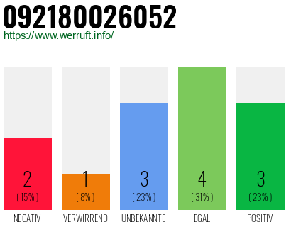 Rufnummer 092180026052 Telefonnummer 092180026052