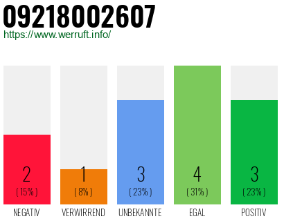 Rufnummer 09218002607 Telefonnummer 09218002607