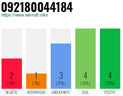 Rufnummer 092180044184 Telefonnummer 092180044184