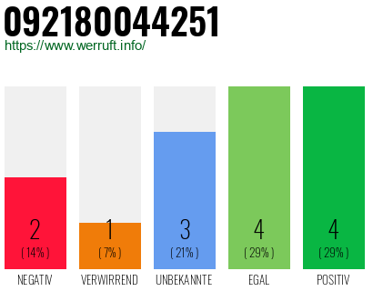 Rufnummer 092180044251 Telefonnummer 092180044251