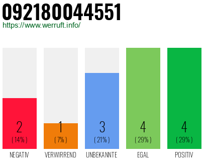 Rufnummer 092180044551 Telefonnummer 092180044551