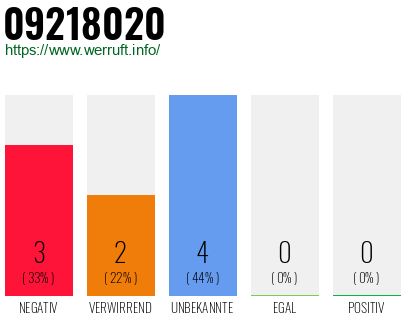 Rufnummer 09218020 Telefonnummer 09218020
