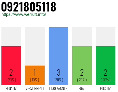 Rufnummer 0921805118 Telefonnummer 0921805118