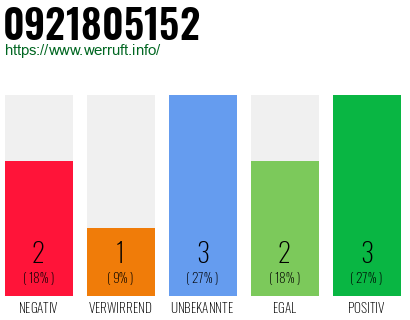 Rufnummer 0921805152 Telefonnummer 0921805152