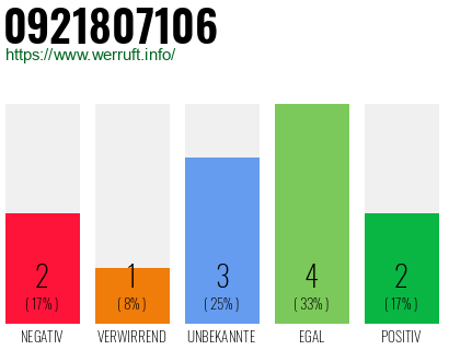 Rufnummer 0921807106 Telefonnummer 0921807106