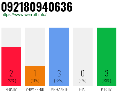 Rufnummer 092180940636 Telefonnummer 092180940636