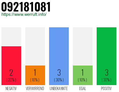 Rufnummer 092181081 Telefonnummer 092181081