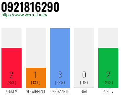 Rufnummer 0921816290 Telefonnummer 0921816290