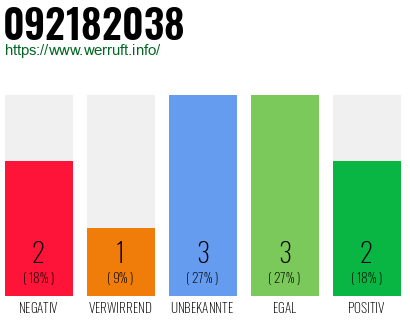 Rufnummer 092182038 Telefonnummer 092182038