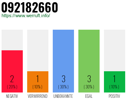Rufnummer 092182660 Telefonnummer 092182660