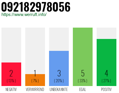 Rufnummer 092182978056 Telefonnummer 092182978056