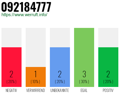 Rufnummer 092184777 Telefonnummer 092184777