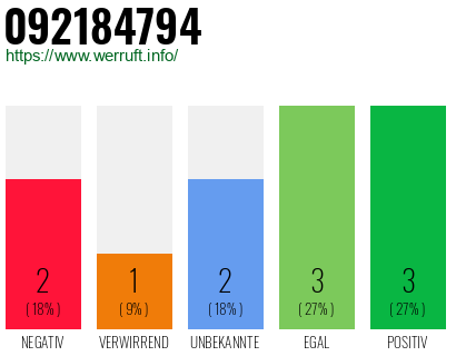 Rufnummer 092184794 Telefonnummer 092184794