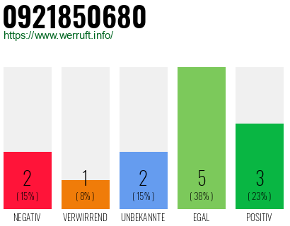 Rufnummer 0921850680 Telefonnummer 0921850680