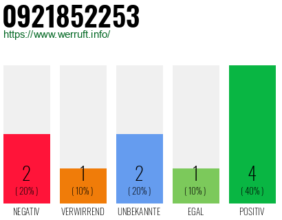 Rufnummer 0921852253 Telefonnummer 0921852253