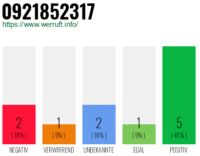Rufnummer 0921852317 Telefonnummer 0921852317