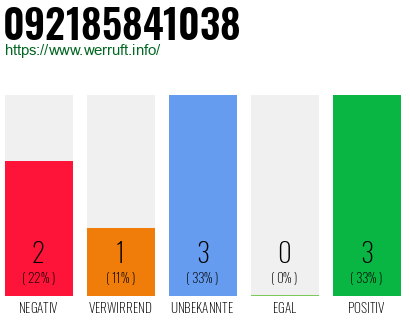 Rufnummer 092185841038 Telefonnummer 092185841038