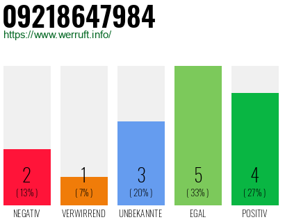 Rufnummer 09218647984 Telefonnummer 09218647984