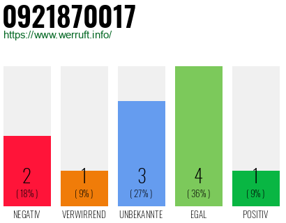 Rufnummer 0921870017 Telefonnummer 0921870017