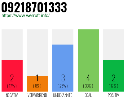 Rufnummer 09218701333 Telefonnummer 09218701333