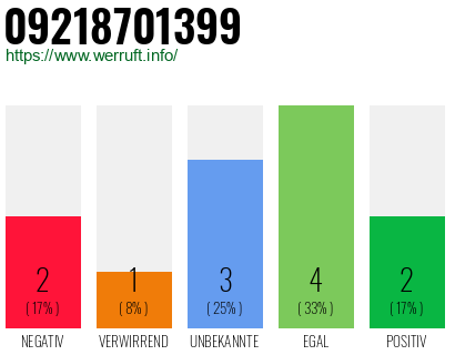 Rufnummer 09218701399 Telefonnummer 09218701399