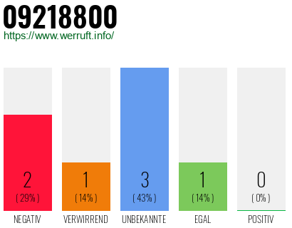 Rufnummer 09218800 Telefonnummer 09218800