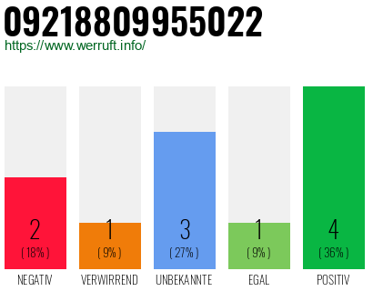 Rufnummer 09218809955022 Telefonnummer 09218809955022