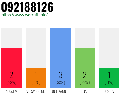 Rufnummer 092188126 Telefonnummer 092188126