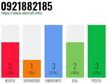 Rufnummer 0921882185 Telefonnummer 0921882185