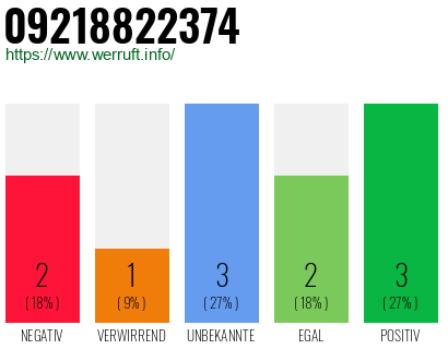 Rufnummer 09218822374 Telefonnummer 09218822374