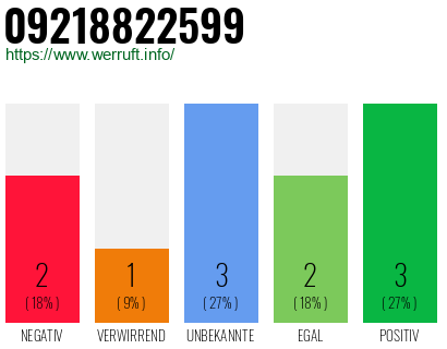 Rufnummer 09218822599 Telefonnummer 09218822599