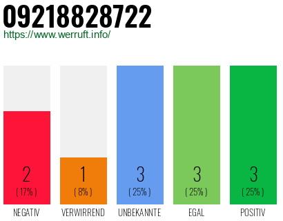 Rufnummer 09218828722 Telefonnummer 09218828722