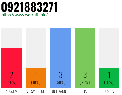 Rufnummer 0921883271 Telefonnummer 0921883271