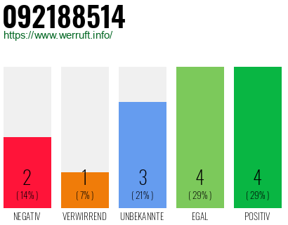 Rufnummer 092188514 Telefonnummer 092188514