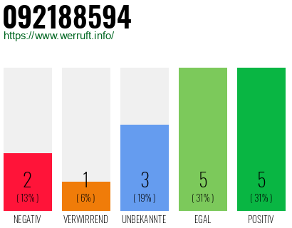Rufnummer 092188594 Telefonnummer 092188594