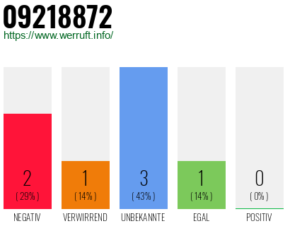 Rufnummer 09218872 Telefonnummer 09218872