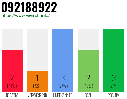 Rufnummer 092188922 Telefonnummer 092188922