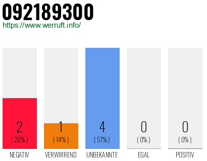 Rufnummer 092189300 Telefonnummer 092189300